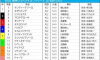【阪神JF／枠順】“鬼門”の8枠に上位人気が集中　リバティアイランドは「馬券内率100％」の好条件