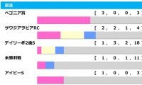 【朝日杯FS／前走ローテ】ドルチェモアに“鉄板”データも、2週連続「新馬組」に警戒