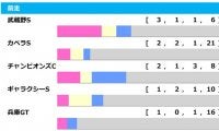 【根岸S／前走ローテ】馬券の中心は“武蔵野S”組も、前走フタ桁着順に巻き返しの予感