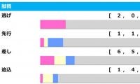 【東京新聞杯／脚質傾向】上がり最速の末脚は不要、浮上する“好位差し”の注目馬
