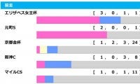 【東京新聞杯／前走ローテ】マイルCS組に“黄”信号、中心は「3.0.1.1」のエリ女組2騎