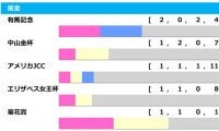 【京都記念／前走ローテ】有馬記念組が巻き返す　年明け重賞組は不振の傾向