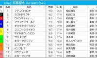 【京都記念／枠順】人気一角が連対率0％の“鬼門”に　ドウデュースは最多5勝の8枠