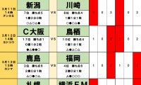 3月11・12日「J試合勝敗予想」新潟「川崎打破」予想の根拠と「新東北ダービー」の行方