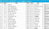 【ドバイワールドC／馬連6点勝負】パンサラッサは「バッサリ」切り　軸馬にすべきは最強国のアノ馬