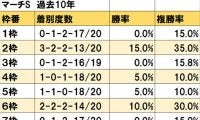 【マーチS予想】4枠の複勝率は10％で最低 上位人気のハピとウィリアムバローズが該当