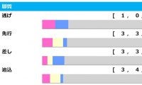 【桜花賞／脚質傾向】近年のトレンドは“前”　2歳女王の末脚封じに重賞Vの2騎を抜擢