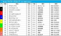 【マイラーズC／枠順】シュネルマイスターの6枠は“4年連続”馬券内　人気以上に好走する2枠に警戒
