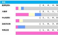 【ヴィクトリアM／前走ローテ】最多4勝の阪神牝馬S組は2着馬以下に注目　巻き返し狙う‟刺客”に警戒