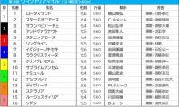 【ヴィクトリアM／前日オッズ】連対率0％の“鬼門”2人気にソダシ　1人気は2.8倍のスターズオンアース