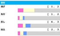 【安田記念／脚質傾向】セリフォスやシャンパンカラーに“黄信号”　4角7番手以下の「一手先」に警戒