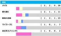 【エプソムC／前走ローテ】エアファンディタに勝率“0％”　大敗からの“下剋上”に警戒