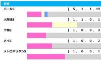 【マーメイドS／前走ローテ】ウインマイティーら重賞組に“黄信号”　狙いは単回収値「160」の3勝クラス組