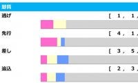 【マーメイドS／脚質傾向】阪神芝2000mは“前が止まらない”　直近3年は逃げ・先行が連勝中