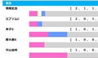 【七夕賞／前走ローテ】フェーングロッテンら重賞上位組は“連軸”候補　過去5勝を誇る条件に注目