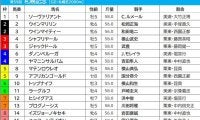 【札幌記念／枠順】ジャックドールの3枠は“4年連続馬券外”　単回収値「279」でベタ買いプラス収支の枠は……