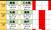 9月16・17日「J試合勝敗予想」“日本代表効果”で勝利を呼び込む名古屋グランパスなど3チーム！ J2では「14試合ぶり勝利」誕生の予感