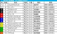 【秋華賞／前日オッズ】リバティアイランドが単勝1.1倍の大本命　「1→2、3→5人気以下」の法則に合致