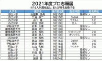 ドラフト会議「指名漏れ」選手の増加を読む、2021年大学生志願者のプロ指名にも注目