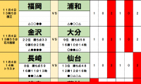 11月4・5日「J試合勝敗予想」ルヴァン杯決勝の予想を楽にする福岡と浦和の「相性」！J1昇格争いからは3チームが脱落へ