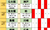 12月2・3日「J試合勝敗予想」サンフレッチェ広島と浦和レッズの2億2000万円を争うレースにも決着！鍵は「天才」と「ラストマッチ」