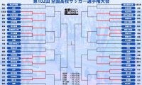 各地で1回戦開催！ 静岡学園、昌平、市立船橋らが圧勝で大晦日の2回戦進出【高校サッカー選手権】