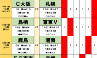 5月3日｢Jリーグ勝敗｣予想　首位のC大阪VS最下位の札幌、5位の鹿島VS19位の湘南、4位の広島VS14位の新潟、GW第2戦は下剋上も