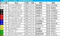 【エプソムC／前日オッズ】レーベンスティールは「1.0.1.3」の1人気　単回収値251該当の“逆転候補”は充実5歳馬
