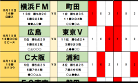 6月15・16日｢Jリーグ勝敗｣予想　首位・町田に｢問題｣、｢逆襲｣の横浜FM、2位・鹿島が｢ついに｣、｢代表DF離脱｣C大阪が浦和に、広島から東京Vまで｢2差｣の混戦