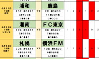 6月22・23日｢Jリーグ勝敗｣予想　赤の浦和と真紅の鹿島｢5連続｣へ、｢失点増｣町田を襲う｢3連勝｣福岡、｢不安定｣清水と｢不敵｣秋田、山形×仙台｢東北ダービー｣でJ2混戦