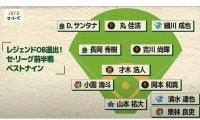 セ前半戦のベストナインをレジェンドOBが選出　“満票”はDeNA25歳ら3人、投手は大激戦