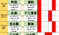8月31日・9月1日｢Jリーグ勝敗｣予想　町田、広島｢首位交代｣の鍵を握る浦和｢驚異の反発力｣、猛追する｢15｣札幌が｢11｣川崎を｢残留争い｣へ