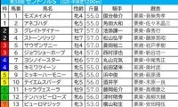 【セントウルS／枠順】想定6人気前後が“馬券内率57.9％”の好枠にイン　今年は開催5週目で外差しに要警戒か