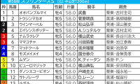 【スプリンターズS／前日オッズ】実力上位馬に妙味あり　“単勝10倍以上”が馬券内率42.9％、複回収値168の好データ合致