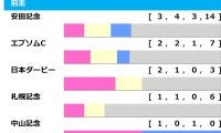 【毎日王冠／前走ローテ】馬券内率「41.7%」で好相性の前走エプソムC組　ひとクセある“人気馬”たちのステップ