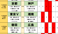 10月5日・6日｢Jリーグ勝敗｣予想　｢上位VS下位｣6大バトルで大波乱、｢勝ち切れない｣首位以下5チーム、｢加熱する｣残留争い、新スタジアム｢初戦｣は