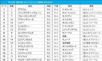 【凱旋門賞／馬連11点勝負】本命は枠＋馬場＋データ味方の牝馬　シンエンペラーは「1.0.1.23」が鬼門に