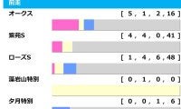 【秋華賞／前走ローテ】直行組も前哨戦組も“実績”がキーポイント　馬券内率「44.4%」を誇る期待のステップ
