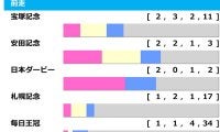 【天皇賞秋／前走ローテ】宝塚記念に「2.3.1.3」の好走データ　別路線組は“スーパーGII組”に注意