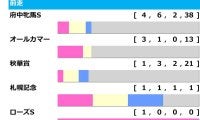【エリザベス女王杯／前走ローテ】想定「2桁人気」に追い風傾向　創設以来初の秋華賞組“ゼロ”の影響
