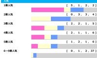 【ジャパンC】1＋2人気のワンツー決着2回のみで“賢い買い方”は馬連・3連単　3連複は馬連配当以下が5回「高配当メソッド」