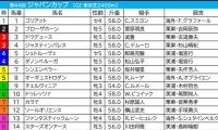 【ジャパンC／前日オッズ】「4.3.3.6」該当のジャスティンパレスが“買い”　伏兵は馬券内率60％の年長馬に妙味
