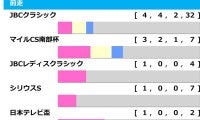 【チャンピオンズC／前走ローテ】レモンポップは「1.1.0.0」で鬼に金棒　“4角4番手以内”なら好走期待の3歳馬