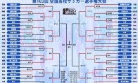 ベスト8決定！ 関東から5校が勝ち上がり、準々決勝では静岡学園vs東福岡の名門対決が実現【全国高校サッカー選手権大会】