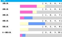 【日経新春杯】2人気以内が7勝も、中京開催なら3回中2回で“2桁人気が連対”など波乱含み「高配当メソッド」
