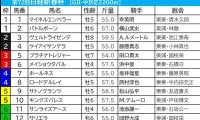 【日経新春杯／前日オッズ】4歳一角が「3.2.0.1」で鉄板級　伏兵ゾーン“馬券内率42.9％”に唯一該当した1頭は……