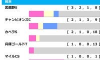 【根岸S／前走ローテ】妙味ありカペラS組に「2.1.0.2」の垂涎データ　前走“非・中央組”は当日の人気に注目