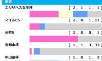 【東京新聞杯／前走ローテ】悩ましい牝馬2騎のぶつかり合い　注目は「4.1.0.3」に該当する前走3勝クラス組