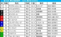 【東京新聞杯／枠順】連対馬20頭中15頭が「1桁馬番」　勝率トップで“単回収値416”の好枠を手にした有力一角は？