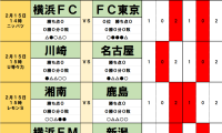 2月15・16日｢Jリーグ勝敗｣予想(1)鬼木アントラーズ初戦は｢苦手｣山口ベルマーレ、昇格組・横浜FCは｢新監督｣FC東京と激突、注目は監督同士の｢相性｣と｢時間｣